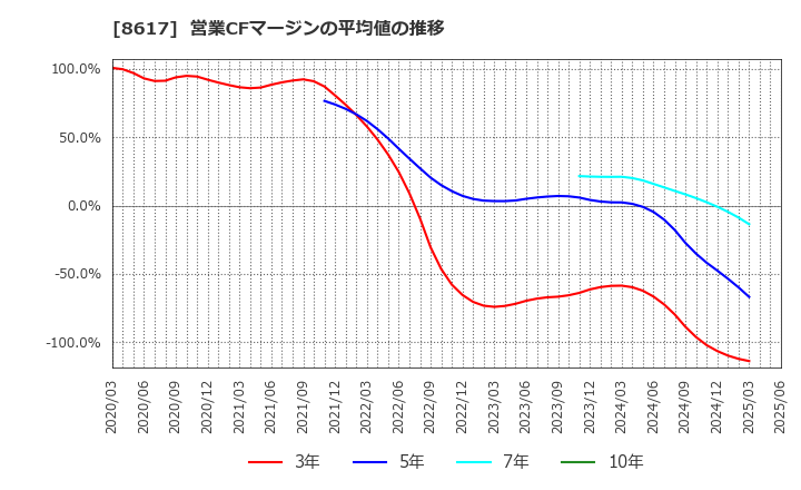 8617 光世証券(株): 営業CFマージンの平均値の推移