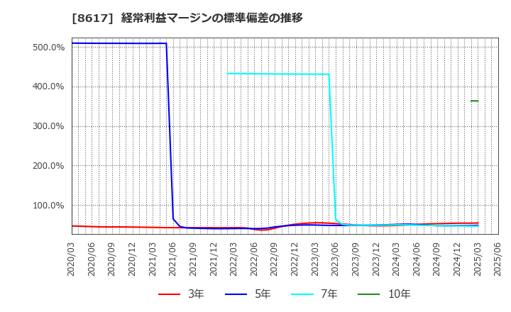 8617 光世証券(株): 経常利益マージンの標準偏差の推移