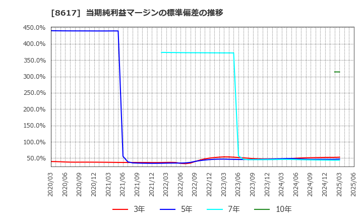 8617 光世証券(株): 当期純利益マージンの標準偏差の推移