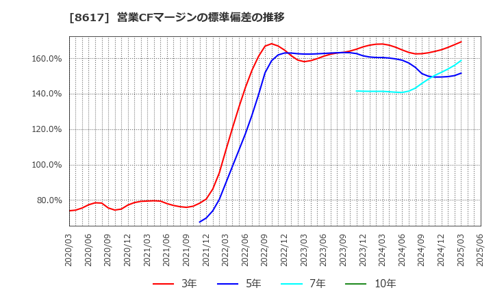 8617 光世証券(株): 営業CFマージンの標準偏差の推移