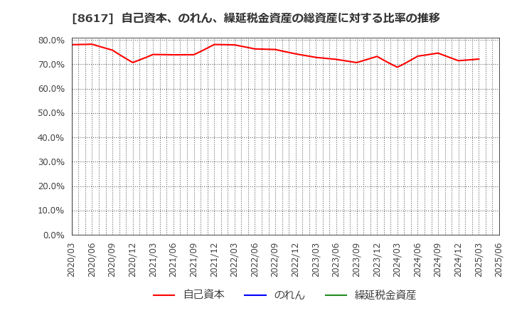 8617 光世証券(株): 自己資本、のれん、繰延税金資産の総資産に対する比率の推移
