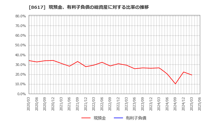 8617 光世証券(株): 現預金、有利子負債の総資産に対する比率の推移
