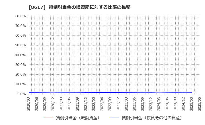 8617 光世証券(株): 貸倒引当金の総資産に対する比率の推移