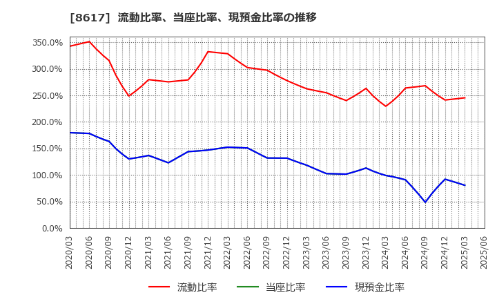 8617 光世証券(株): 流動比率、当座比率、現預金比率の推移