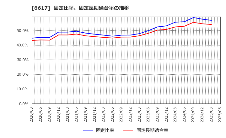 8617 光世証券(株): 固定比率、固定長期適合率の推移
