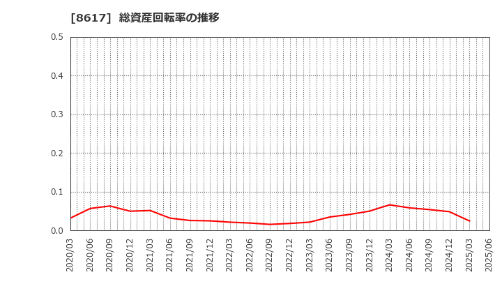 8617 光世証券(株): 総資産回転率の推移