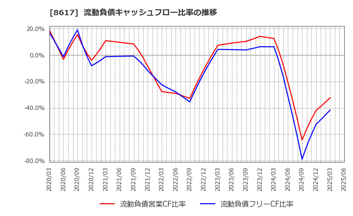 8617 光世証券(株): 流動負債キャッシュフロー比率の推移