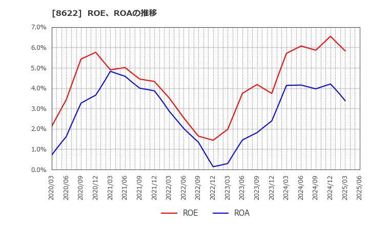 8622 水戸証券(株): ROE、ROAの推移