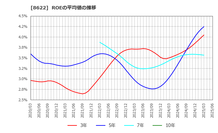 8622 水戸証券(株): ROEの平均値の推移
