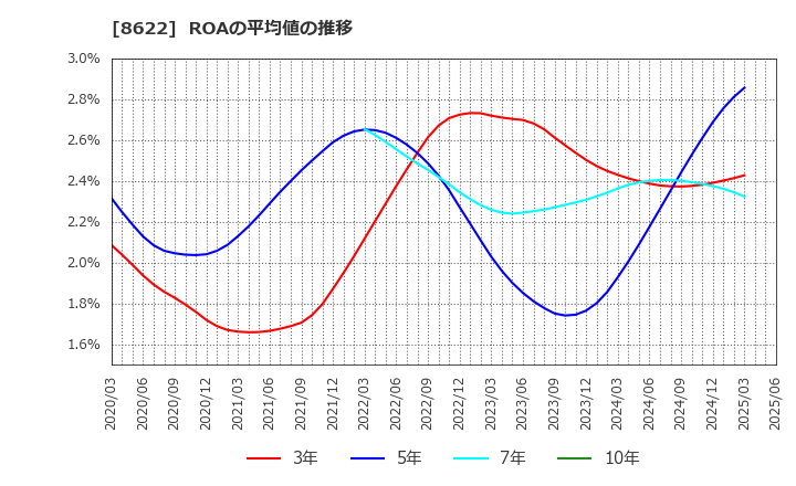 8622 水戸証券(株): ROAの平均値の推移
