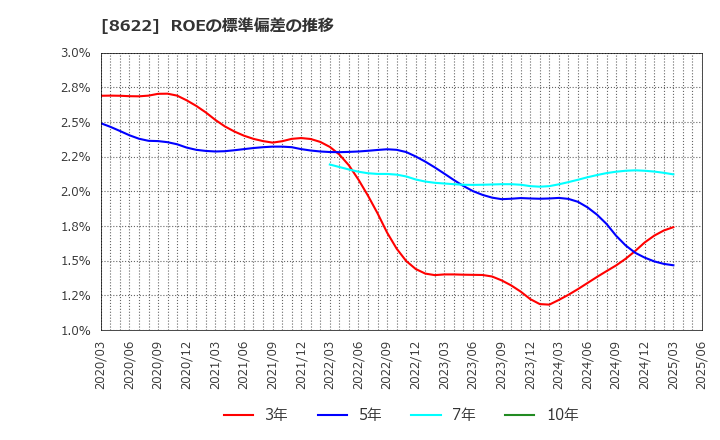 8622 水戸証券(株): ROEの標準偏差の推移