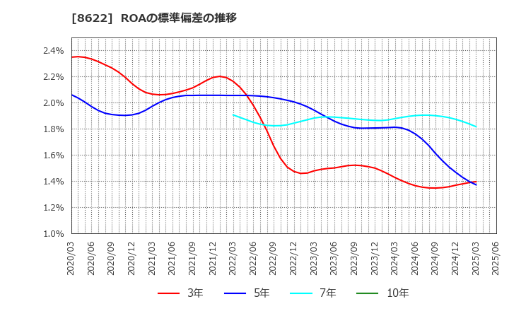 8622 水戸証券(株): ROAの標準偏差の推移