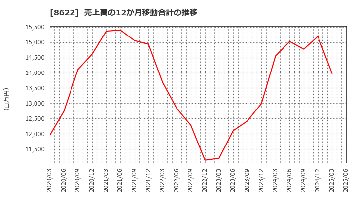 8622 水戸証券(株): 売上高の12か月移動合計の推移