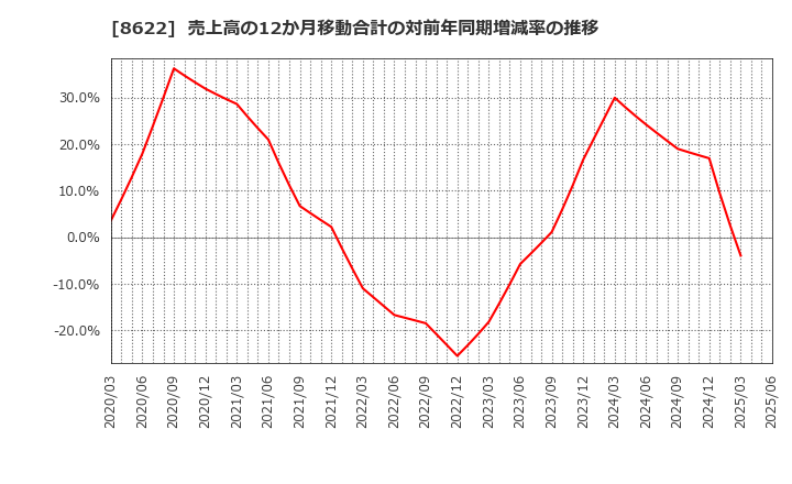 8622 水戸証券(株): 売上高の12か月移動合計の対前年同期増減率の推移