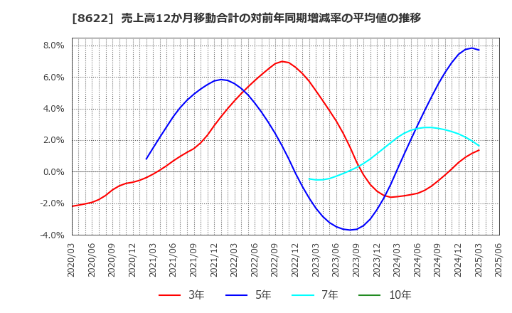 8622 水戸証券(株): 売上高12か月移動合計の対前年同期増減率の平均値の推移