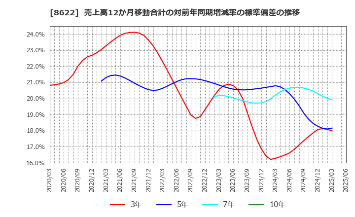 8622 水戸証券(株): 売上高12か月移動合計の対前年同期増減率の標準偏差の推移