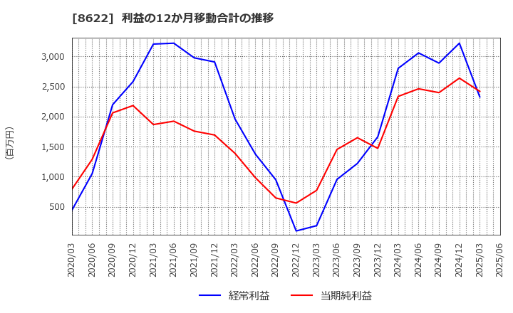 8622 水戸証券(株): 利益の12か月移動合計の推移