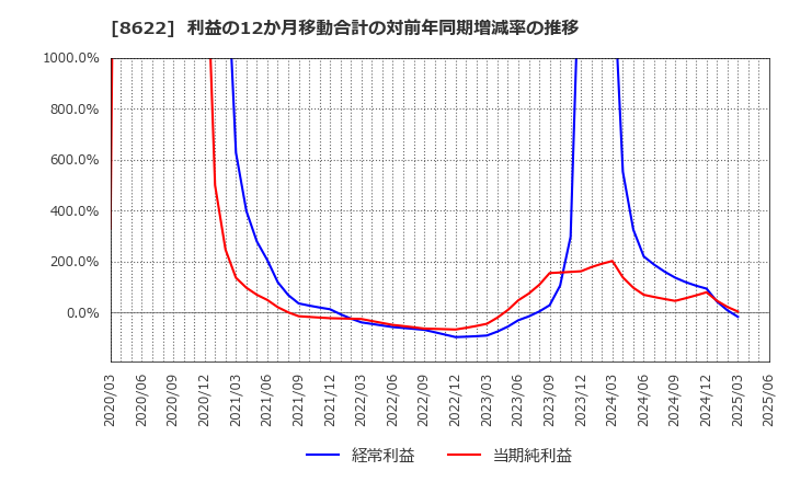 8622 水戸証券(株): 利益の12か月移動合計の対前年同期増減率の推移