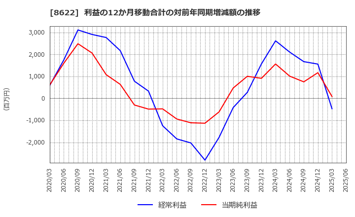 8622 水戸証券(株): 利益の12か月移動合計の対前年同期増減額の推移
