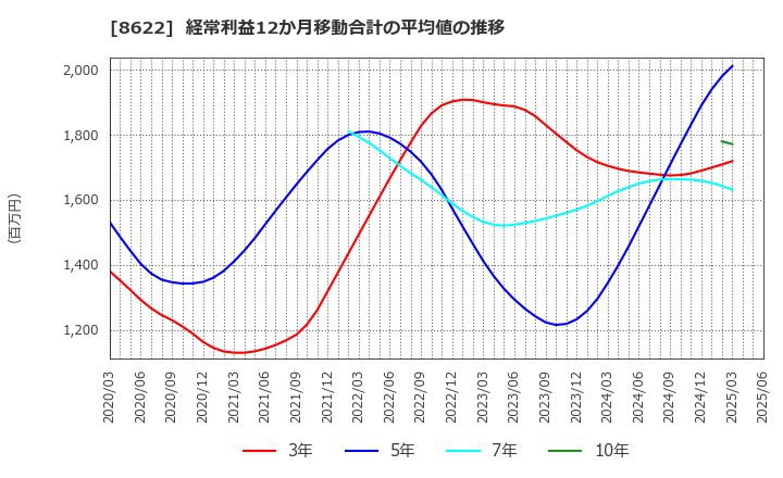 8622 水戸証券(株): 経常利益12か月移動合計の平均値の推移