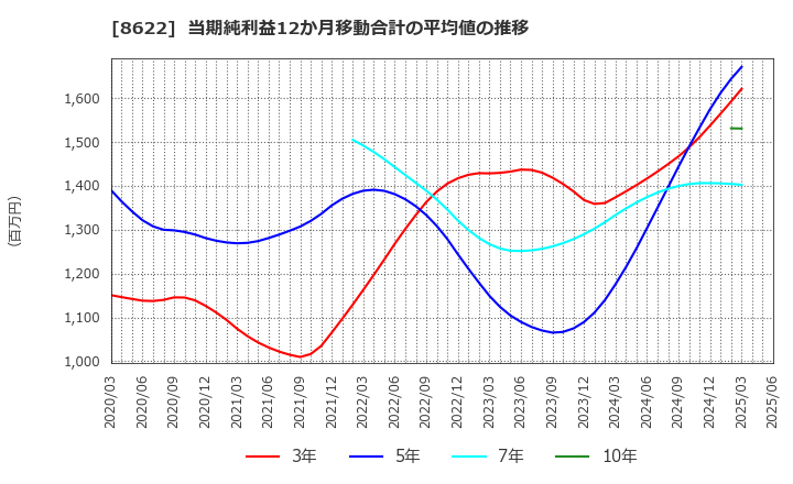 8622 水戸証券(株): 当期純利益12か月移動合計の平均値の推移