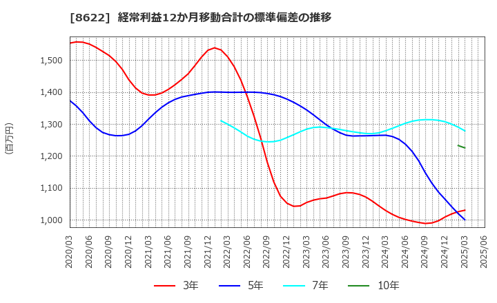 8622 水戸証券(株): 経常利益12か月移動合計の標準偏差の推移