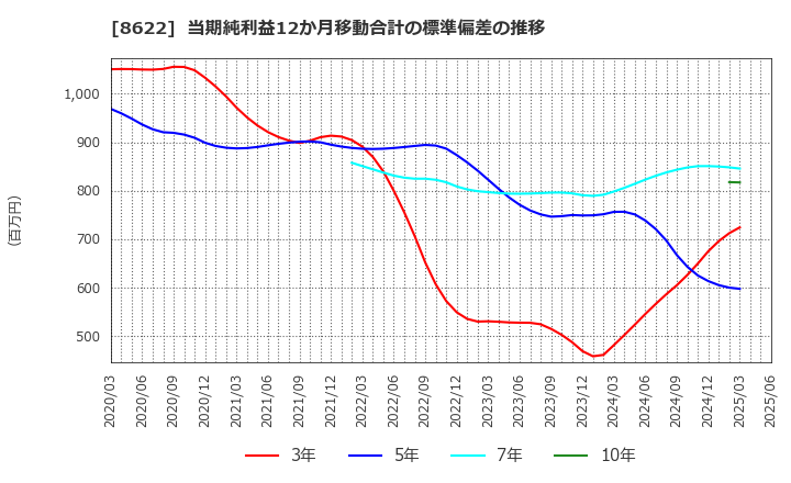 8622 水戸証券(株): 当期純利益12か月移動合計の標準偏差の推移