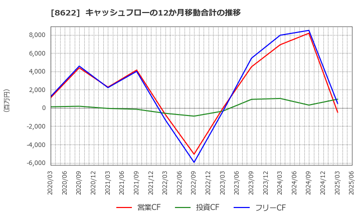 8622 水戸証券(株): キャッシュフローの12か月移動合計の推移
