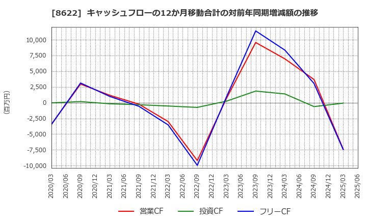 8622 水戸証券(株): キャッシュフローの12か月移動合計の対前年同期増減額の推移