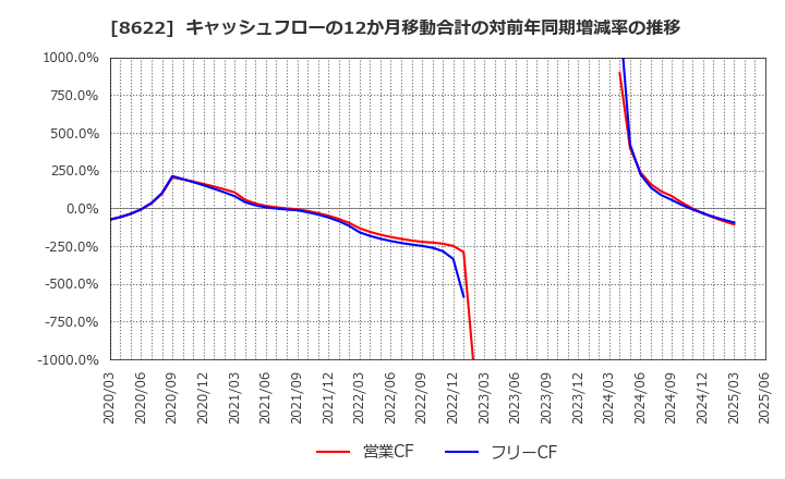 8622 水戸証券(株): キャッシュフローの12か月移動合計の対前年同期増減率の推移