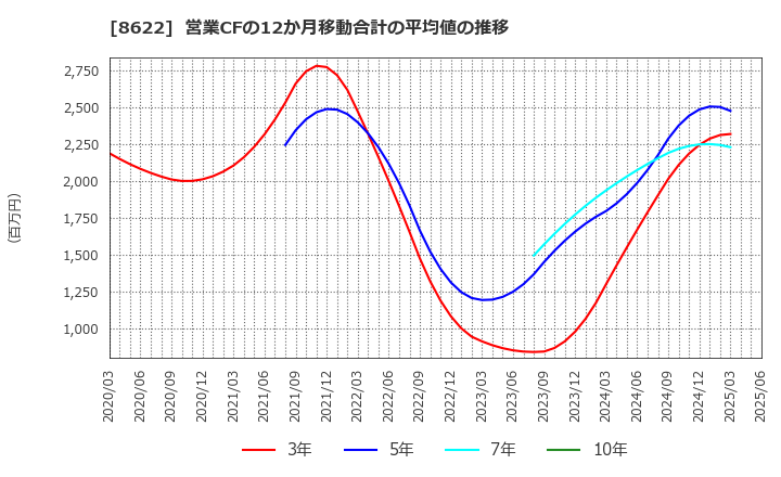 8622 水戸証券(株): 営業CFの12か月移動合計の平均値の推移