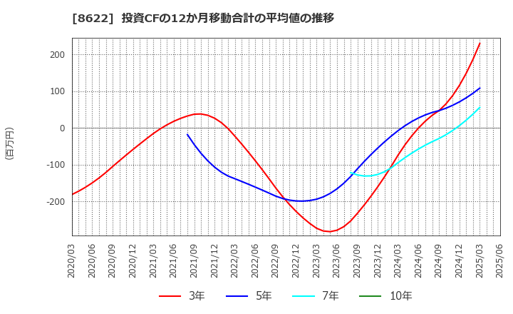 8622 水戸証券(株): 投資CFの12か月移動合計の平均値の推移