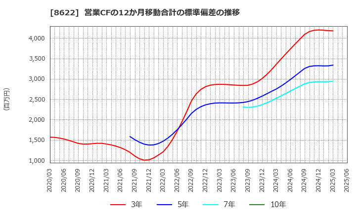 8622 水戸証券(株): 営業CFの12か月移動合計の標準偏差の推移