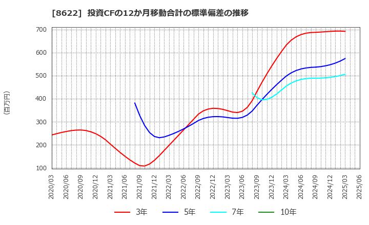 8622 水戸証券(株): 投資CFの12か月移動合計の標準偏差の推移
