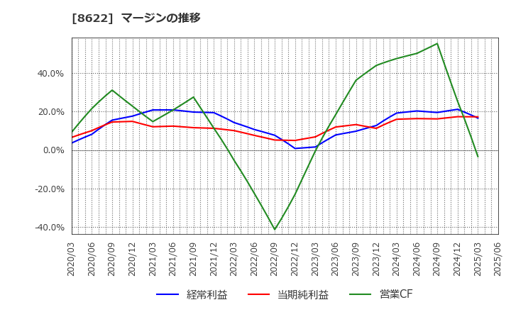 8622 水戸証券(株): マージンの推移