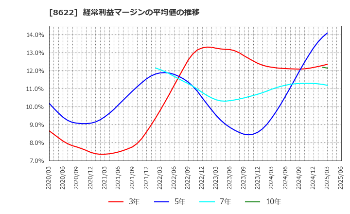 8622 水戸証券(株): 経常利益マージンの平均値の推移