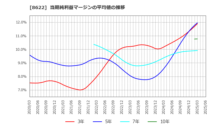 8622 水戸証券(株): 当期純利益マージンの平均値の推移