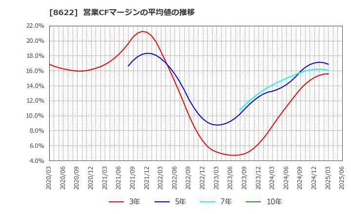 8622 水戸証券(株): 営業CFマージンの平均値の推移