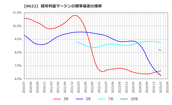8622 水戸証券(株): 経常利益マージンの標準偏差の推移