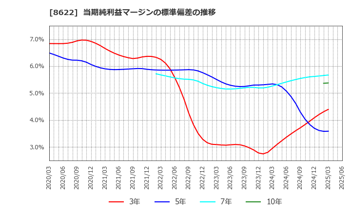 8622 水戸証券(株): 当期純利益マージンの標準偏差の推移