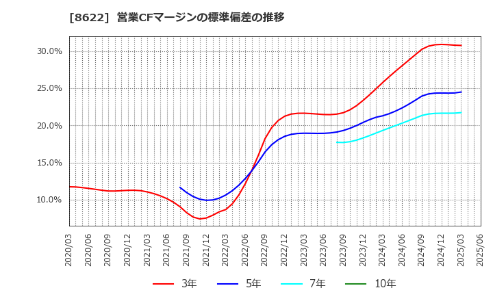8622 水戸証券(株): 営業CFマージンの標準偏差の推移