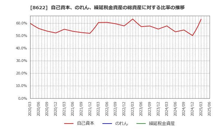 8622 水戸証券(株): 自己資本、のれん、繰延税金資産の総資産に対する比率の推移