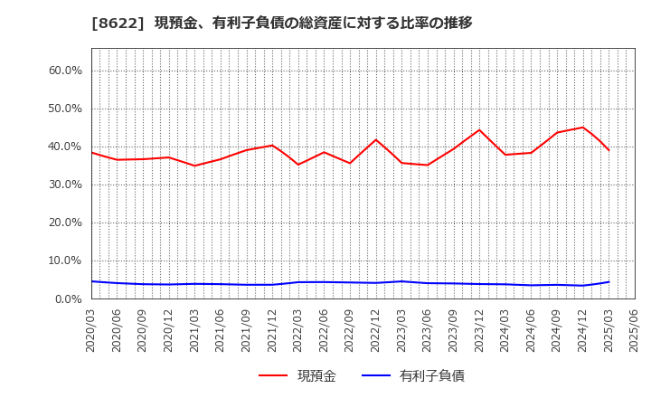 8622 水戸証券(株): 現預金、有利子負債の総資産に対する比率の推移