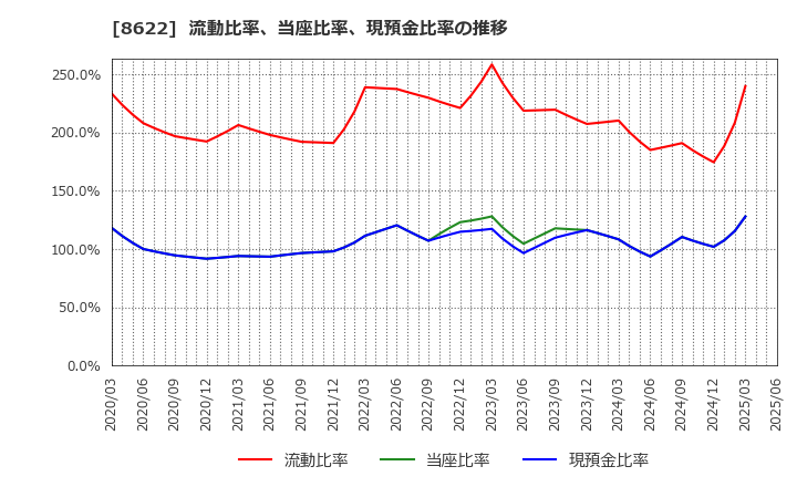 8622 水戸証券(株): 流動比率、当座比率、現預金比率の推移