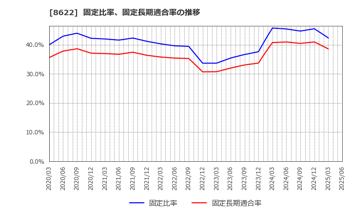 8622 水戸証券(株): 固定比率、固定長期適合率の推移