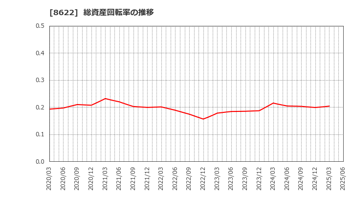 8622 水戸証券(株): 総資産回転率の推移