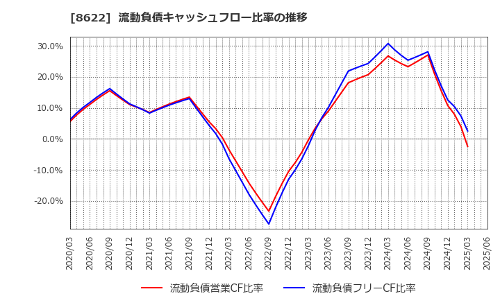 8622 水戸証券(株): 流動負債キャッシュフロー比率の推移