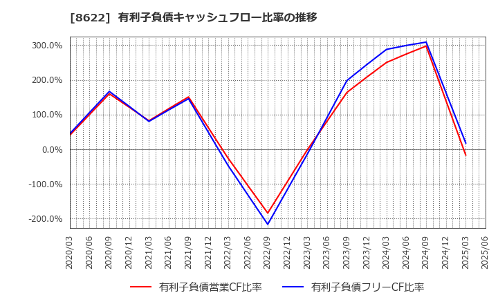 8622 水戸証券(株): 有利子負債キャッシュフロー比率の推移
