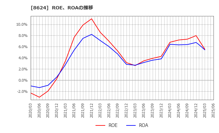 8624 いちよし証券(株): ROE、ROAの推移