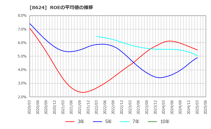 8624 いちよし証券(株): ROEの平均値の推移